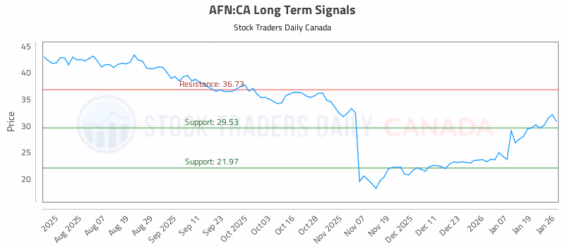 Stock Chart for AFN:CA