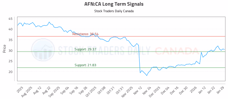 Stock Chart for AFN:CA