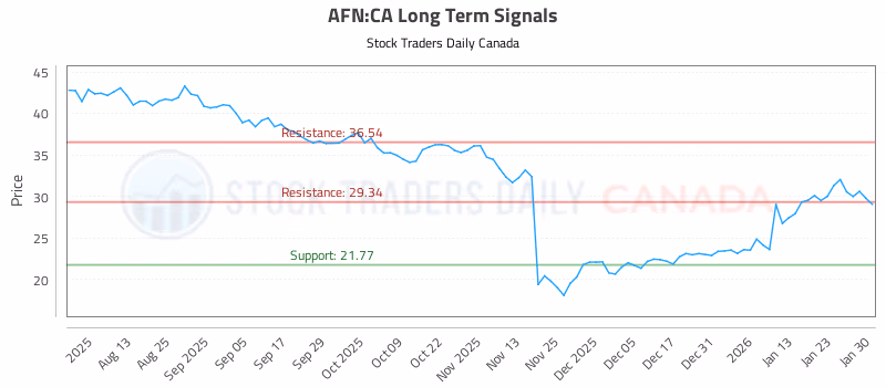 Stock Chart for AFN:CA