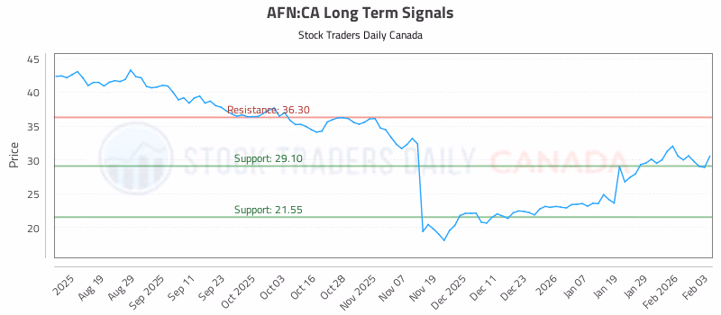 Stock Chart for AFN:CA