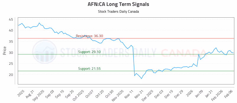 Stock Chart for AFN:CA
