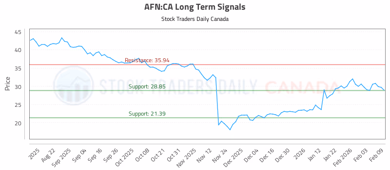 Stock Chart for AFN:CA
