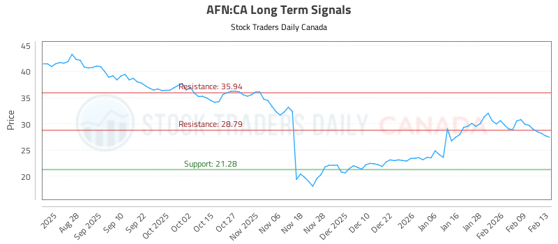How to Take Advantage of moves in (AFN)