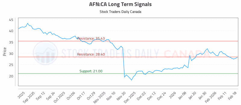 Stock Chart for AFN:CA