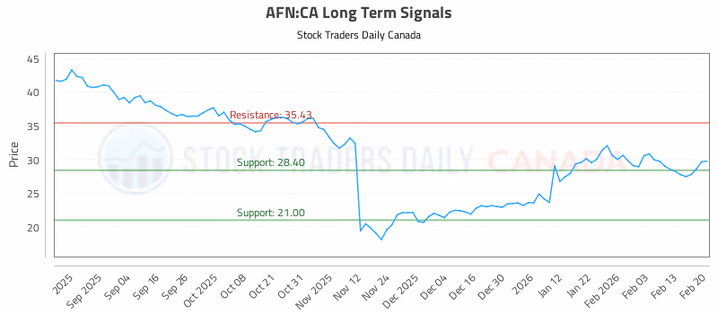 Stock Chart for AFN:CA
