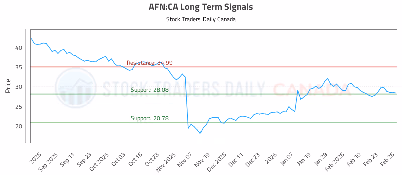 Stock Chart for AFN:CA