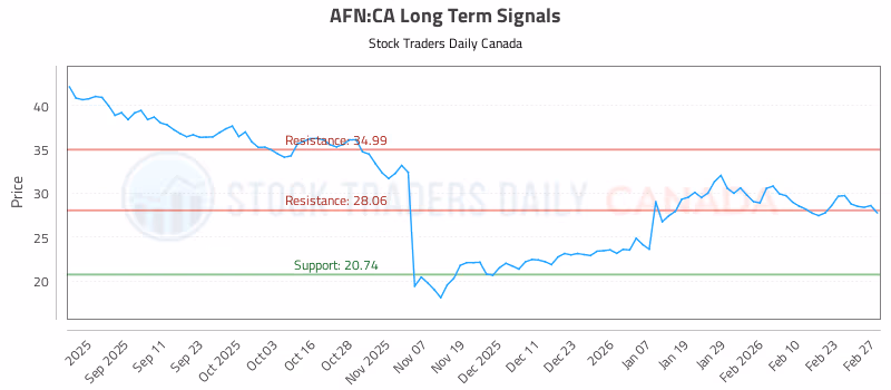 Stock Chart for AFN:CA