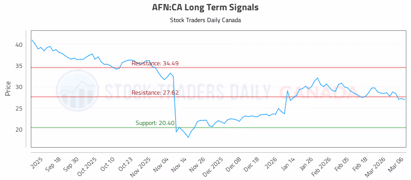 Stock Chart for AFN:CA