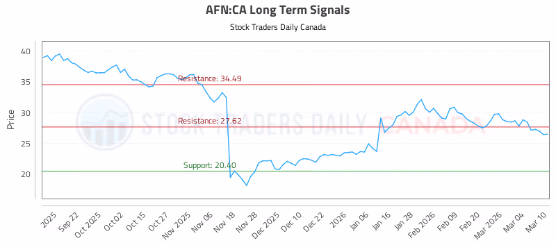 Stock Chart for AFN:CA