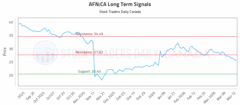 Stock Chart for AFN:CA