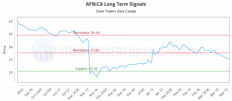 Stock Chart for AFN:CA