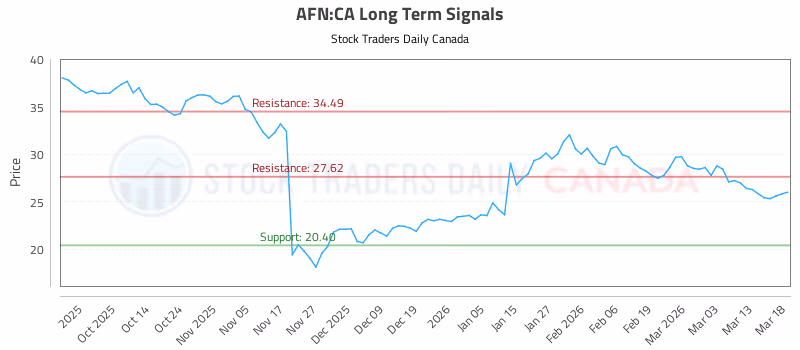 Stock Chart for AFN:CA