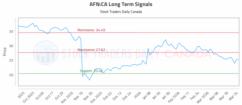 Stock Chart for AFN:CA