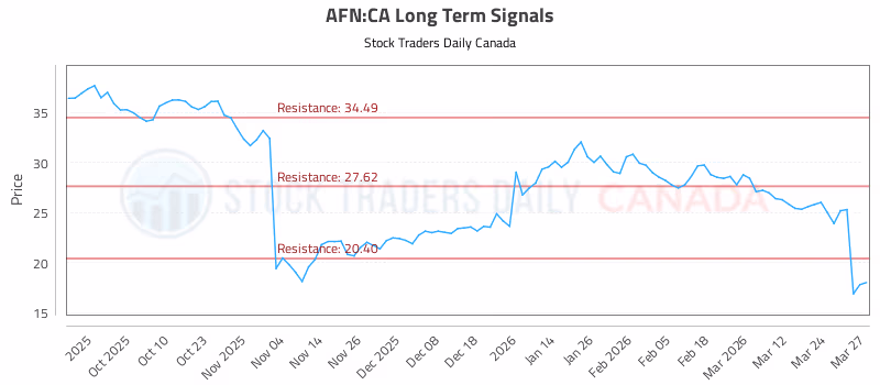 Stock Chart for AFN:CA