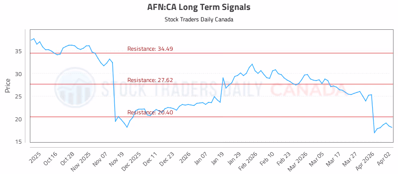 Stock Chart for AFN:CA
