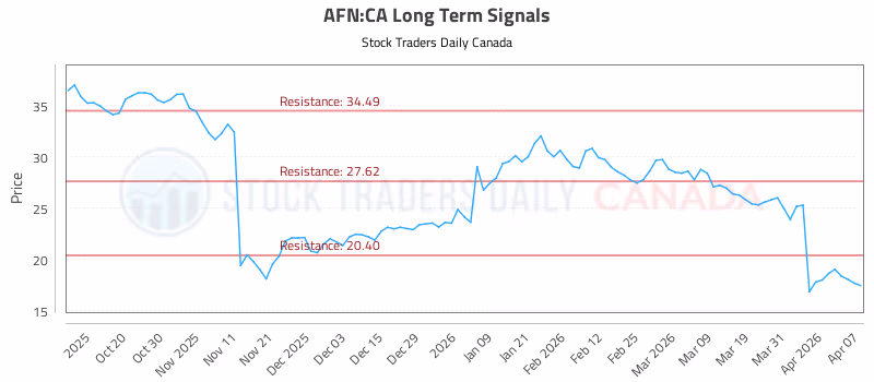 Stock Chart for AFN:CA