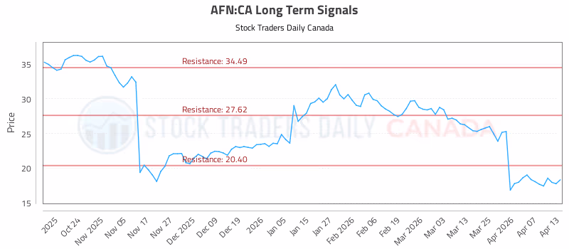 Stock Chart for AFN:CA