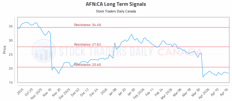 Stock Chart for AFN:CA