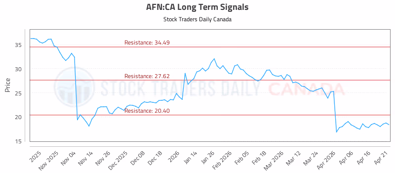 Stock Chart for AFN:CA