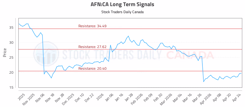 Stock Chart for AFN:CA