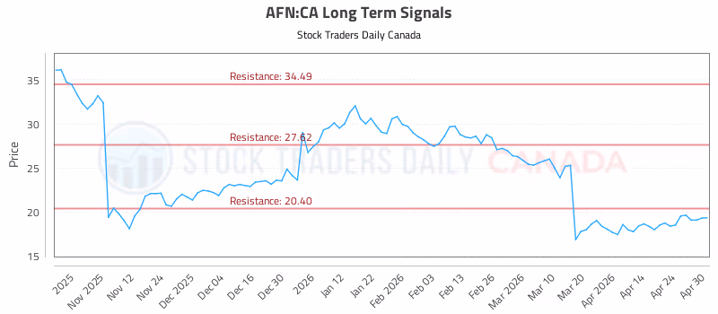 Stock Chart for AFN:CA