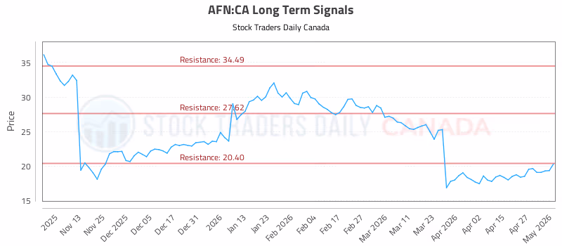 Stock Chart for AFN:CA