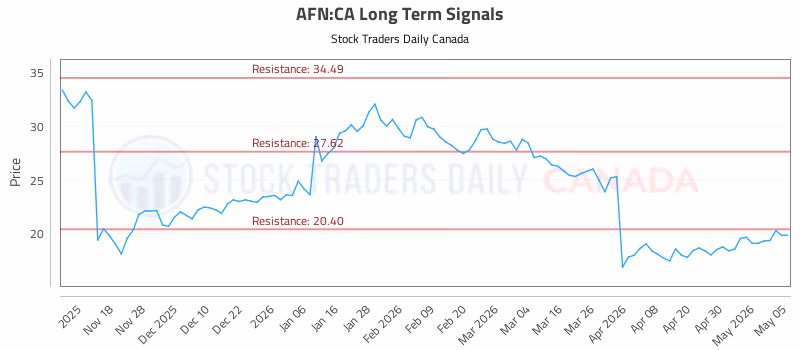 Stock Chart for AFN:CA
