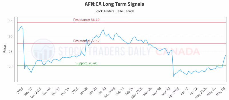 Stock Chart for AFN:CA