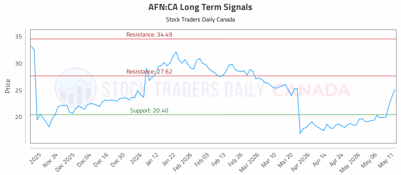 Stock Chart for AFN:CA