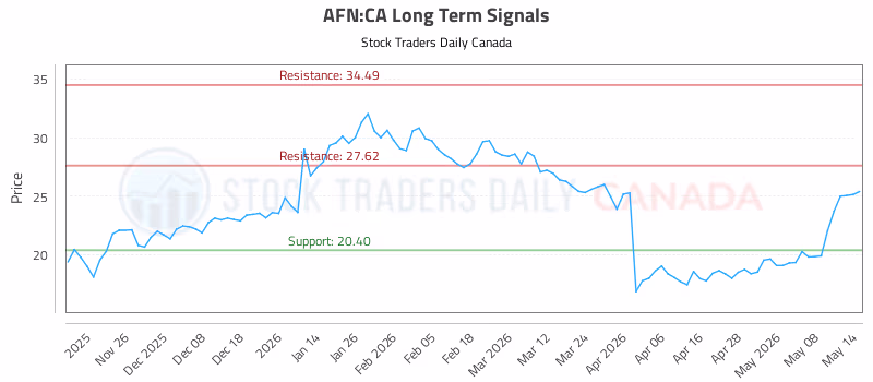 Stock Chart for AFN:CA