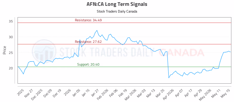 Stock Chart for AFN:CA