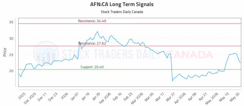 Stock Chart for AFN:CA