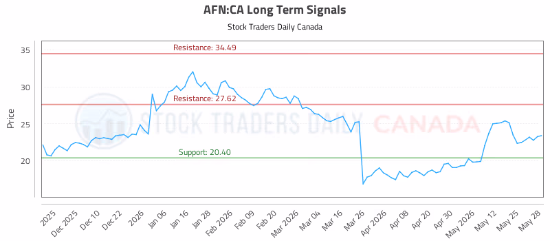 Stock Chart for AFN:CA