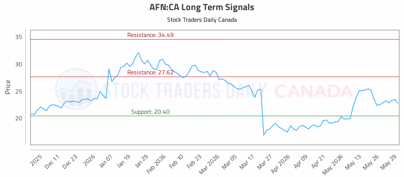 Stock Chart for AFN:CA