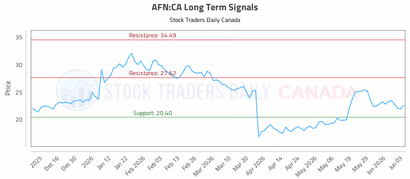 Stock Chart for AFN:CA