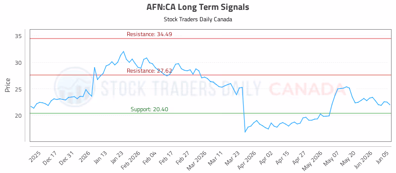 Stock Chart for AFN:CA