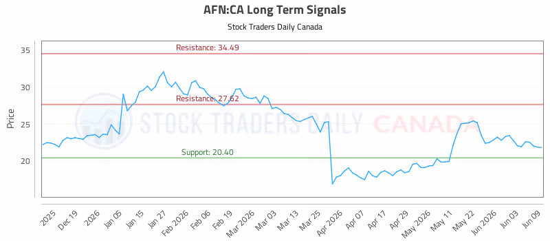 Stock Chart for AFN:CA