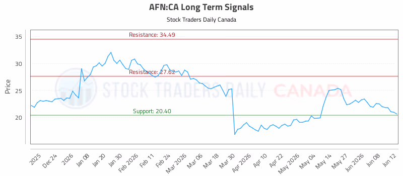 Stock Chart for AFN:CA