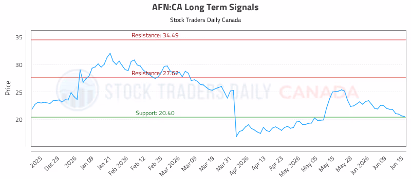 Stock Chart for AFN:CA