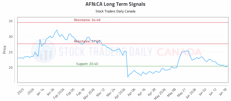 Stock Chart for AFN:CA