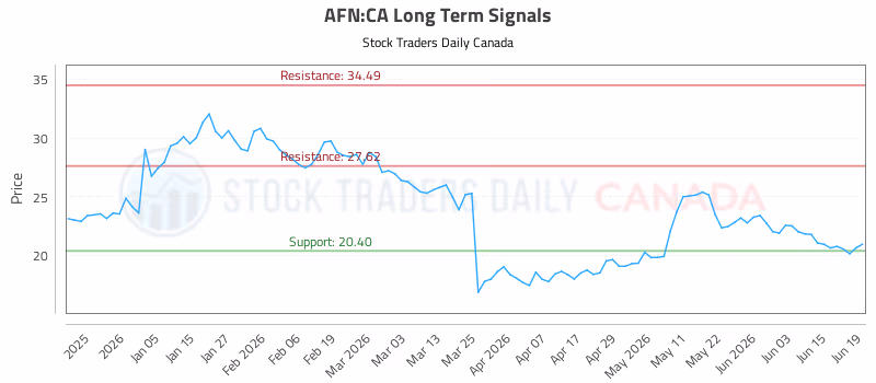 Stock Chart for AFN:CA