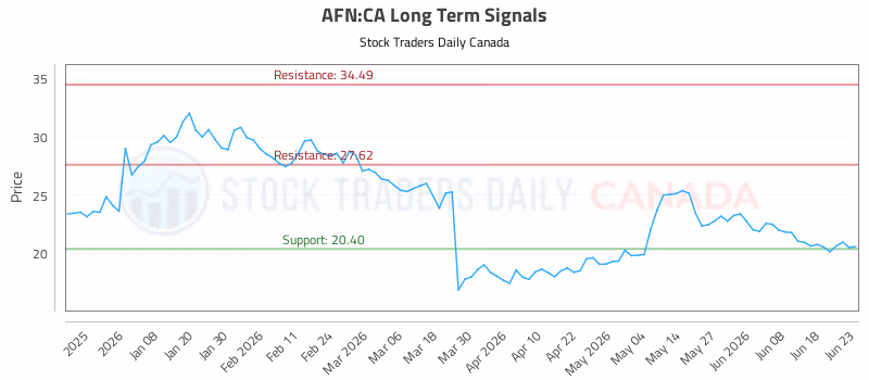 Stock Chart for AFN:CA