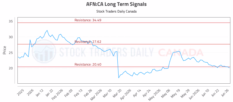 Stock Chart for AFN:CA