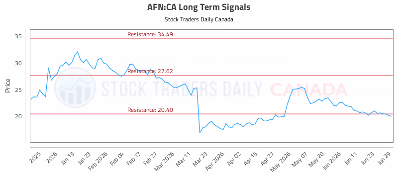 Stock Chart for AFN:CA