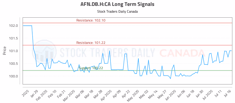 Stock Chart for AFN.DB.H:CA