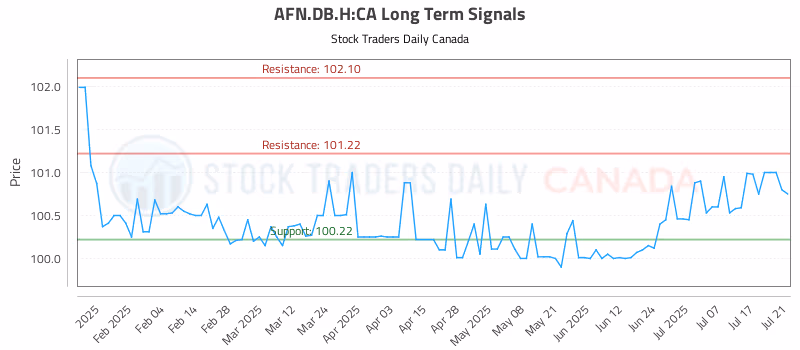 Stock Chart for AFN.DB.H:CA