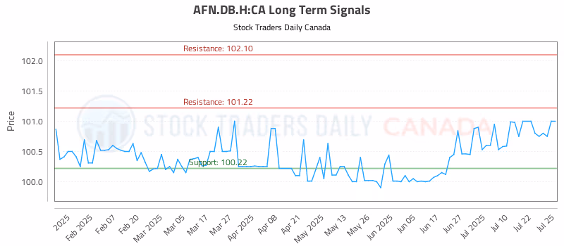 Stock Chart for AFN.DB.H:CA