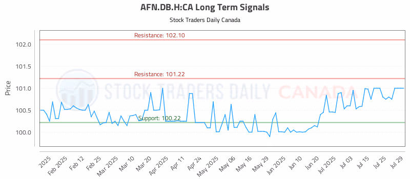 Stock Chart for AFN.DB.H:CA