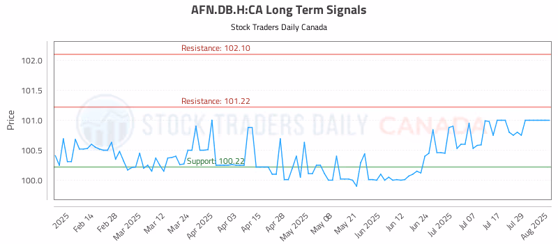 Stock Chart for AFN.DB.H:CA