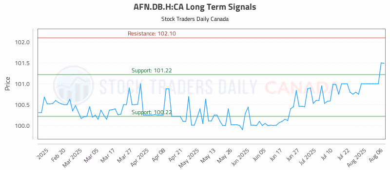 Stock Chart for AFN.DB.H:CA